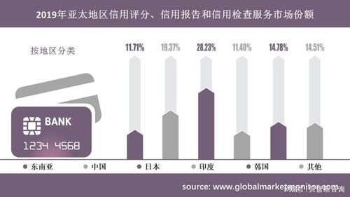 金融科技和信息技术对信用评分 报告和信用检查服务市场影响大